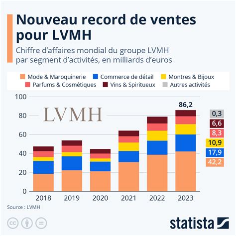 Résultats entreprise LVMH, chiffre d'affaires (CA) et bilan LVMH 